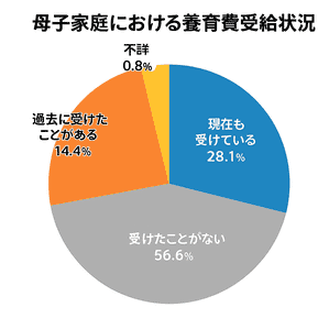 母子家庭における養育費受給状況